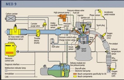 BOSCH. Gasoline Direct Injection (GDI).   .